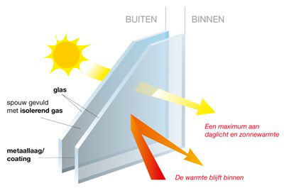 Isolatieglas hr++